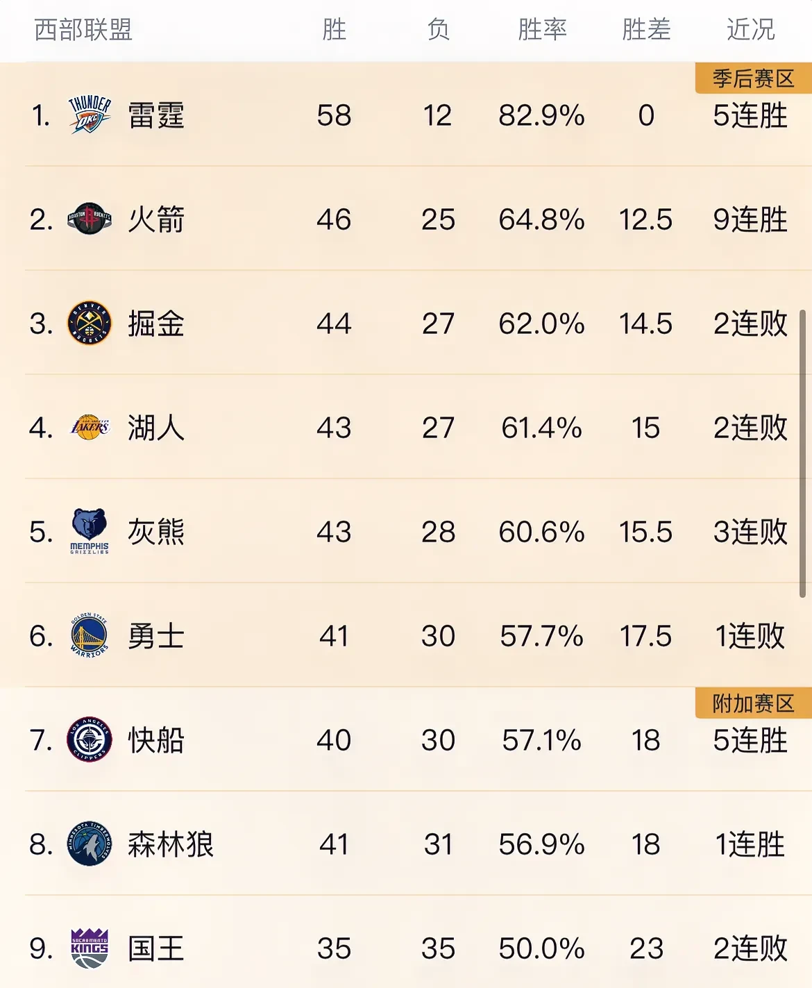Ming连续三场比赛得分超过大比分领先，快船冲击纪录！